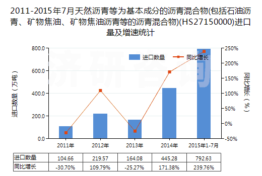 2011-2015年7月天然瀝青等為基本成分的瀝青混合物(包括石油瀝青、礦物焦油、礦物焦油瀝青等的瀝青混合物)(HS27150000)進(jìn)口量及增速統(tǒng)計